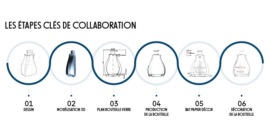 Schéma illustrant les étapes clés de la collaboration de la gestion de projet