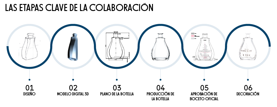 Diagrama que ilustra las etapas clave de la colaboración en la gestión de proyectos