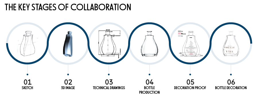 Diagram illustrating key steps in project management collaboration