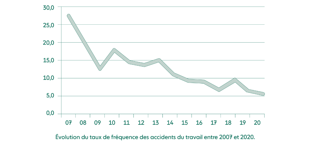 Graphiphe représentant l'évolution du taux de fréquence des accidents du travail entre 2007 et 2020