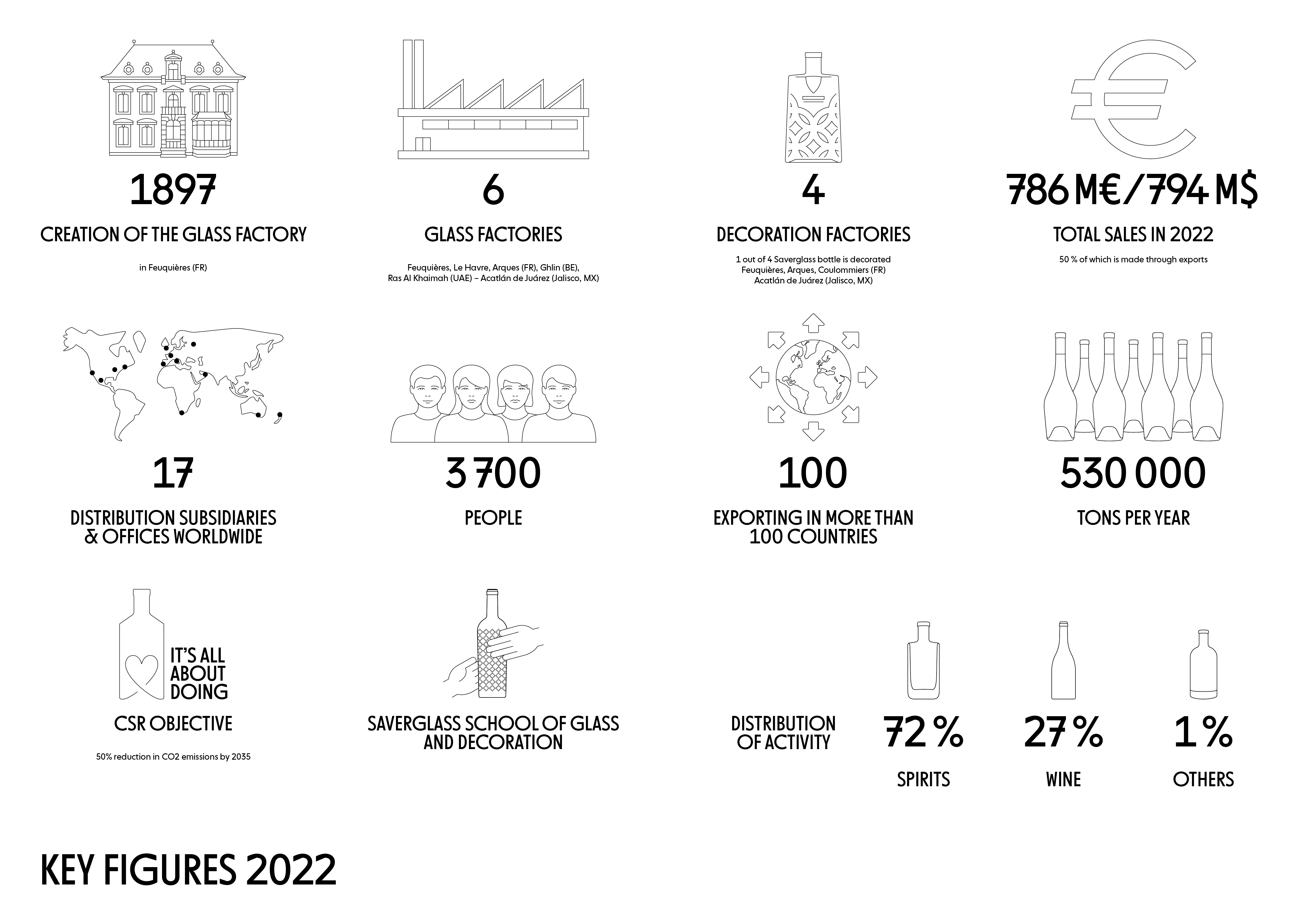 Key figures 2022