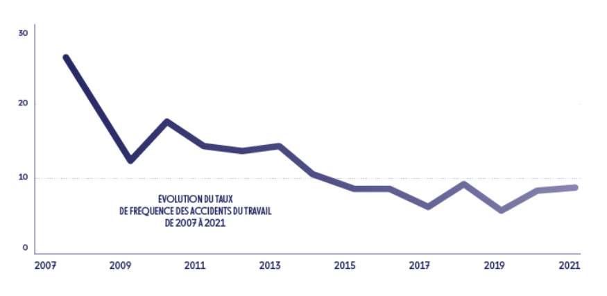 Graphiphe représentant l'évolution du taux de fréquence des accidents du travail entre 2007 et 2021