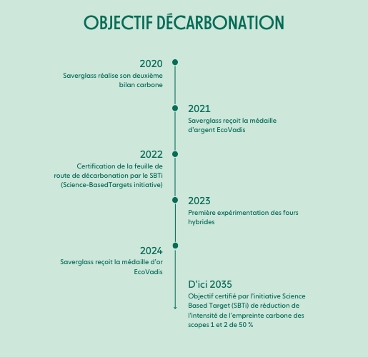 Objectif décarbonation
