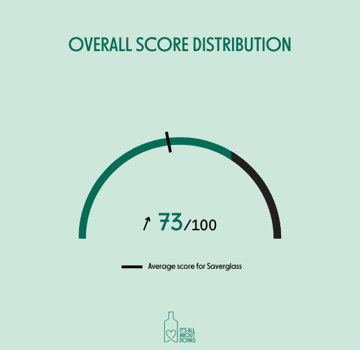 Ecovadis - Overall score distribution