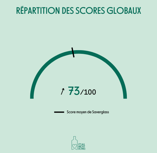 Ecovadis - Répartition des scores globaux